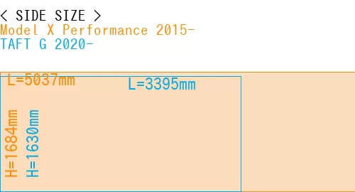 #Model X Performance 2015- + TAFT G 2020-